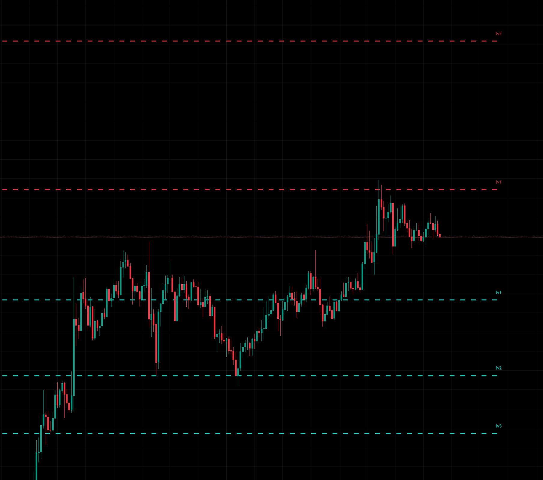 Adaptive Support & Resistance Levels REV0